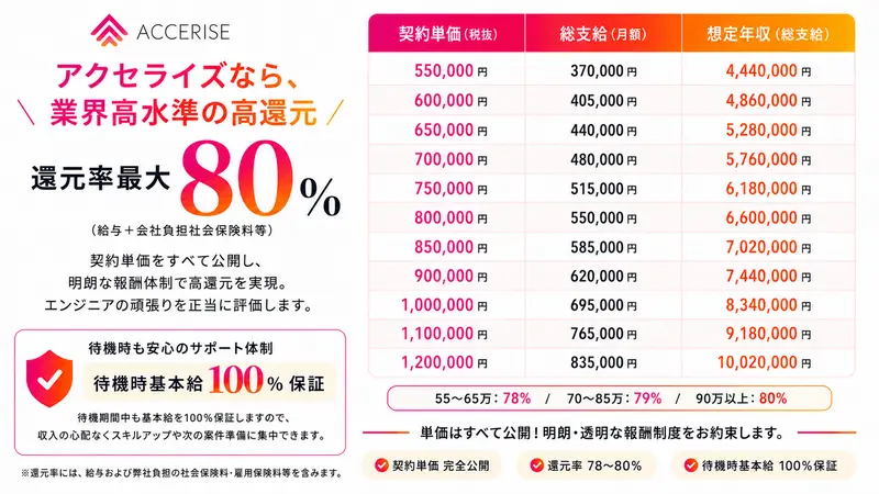 株式会社アクセライズの求人画像3