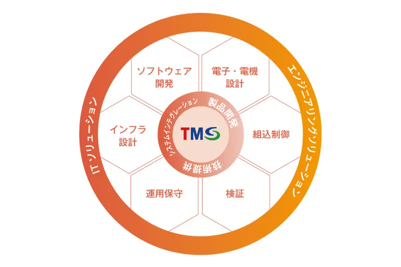 株式会社ＴＭソリューションの求人画像1