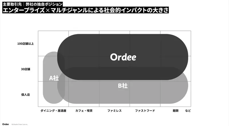 株式会社Mobile Order Labの求人画像3